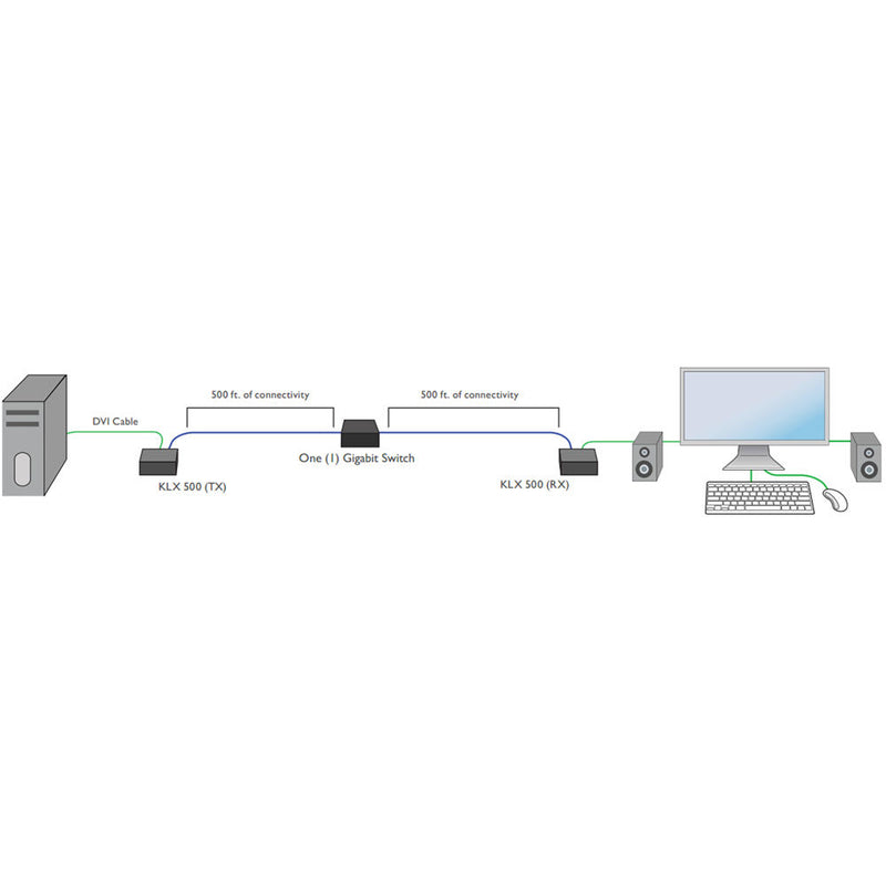 Smart-AVI KLX-RX500 Chainable DVI/VGA KVM Receiver with Power Supply