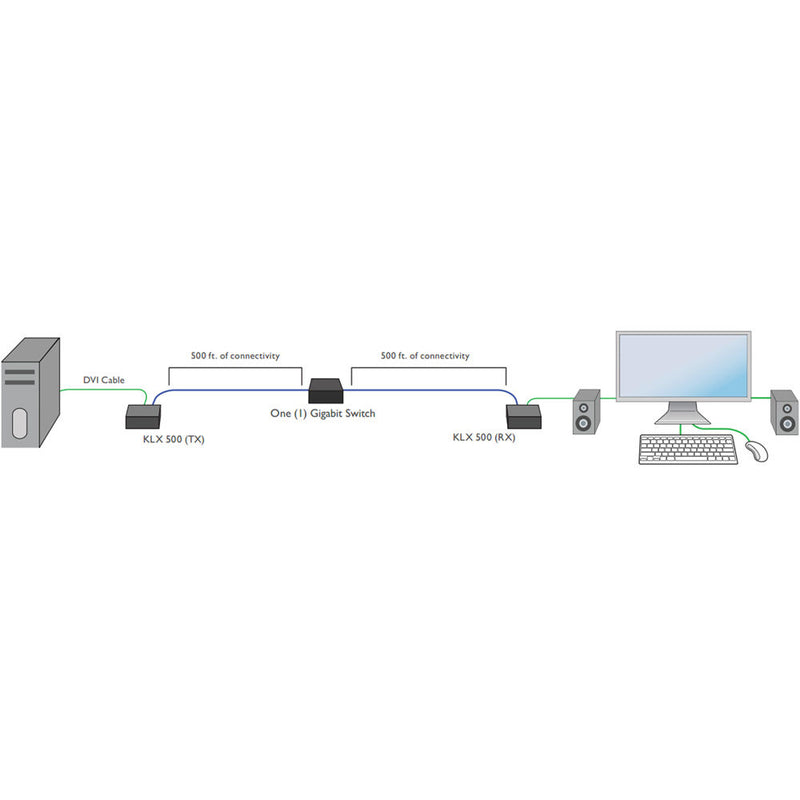 Smart-AVI KLX-TX500 Chainable DVI/VGA KVM Transmitter with Power Supply