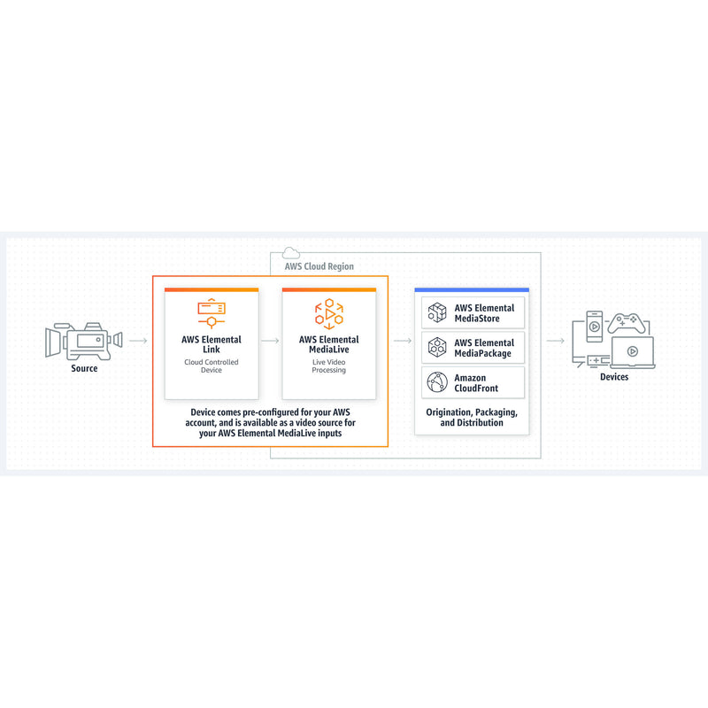 AWS Elemental Link UHD for MediaLive