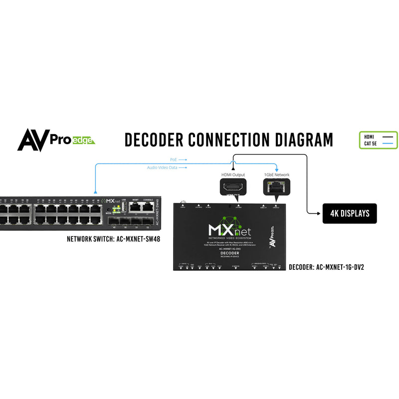 AVPro Edge MXNet 1G Evolution II Decoder