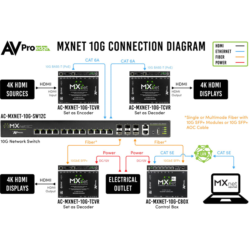 AVPro Edge AC-MXNET-10G-SW12C MXNet 10G 12-Port Network Switch