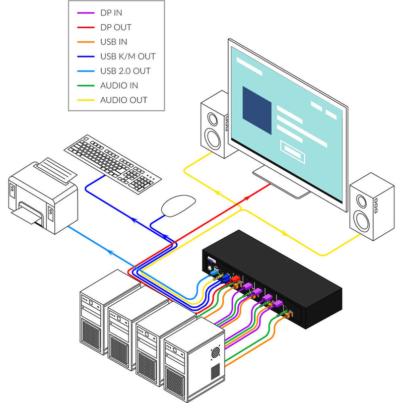 Smart-AVI 4-Port Single-Head DisplayPort KVM Switch with USB 2.0 & Audio