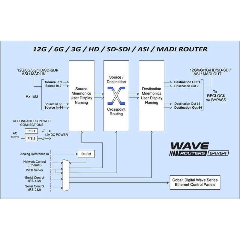 Cobalt WAVE 64x64 12G-SDI Crosspoint Router