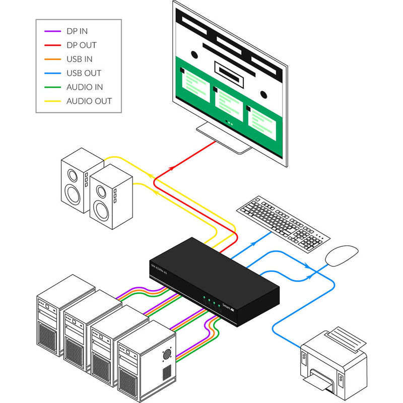 Smart-AVI 4-Port Single-Head 4K60 DisplayPort KVM Switch with Emulation, Audio and USB 2.0 Support