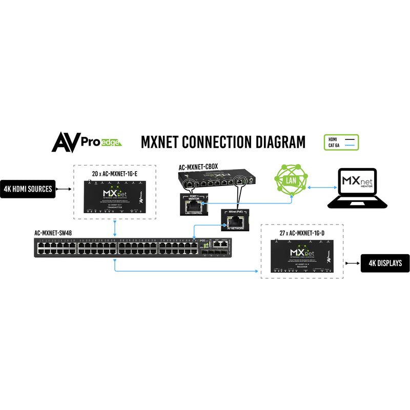 AVPro Edge MXNet 1G Decoder/Receiver Device (TAA Compliant)