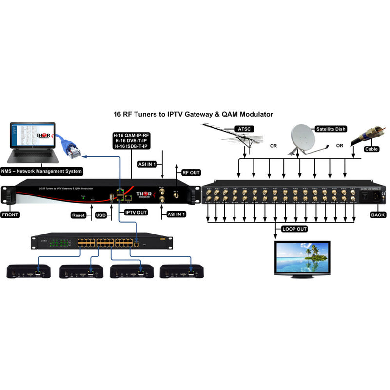 Thor 16 QAM Tuners to IP + 16 RF Output