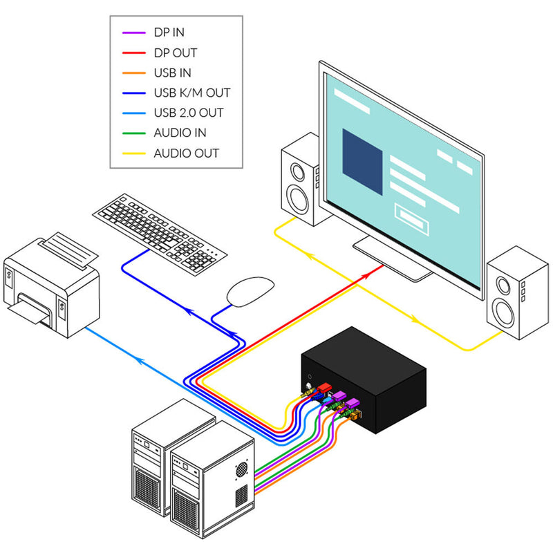 Smart-AVI 2-Port Single-Head DisplayPort KVM Switch with USB 2.0 and Audio