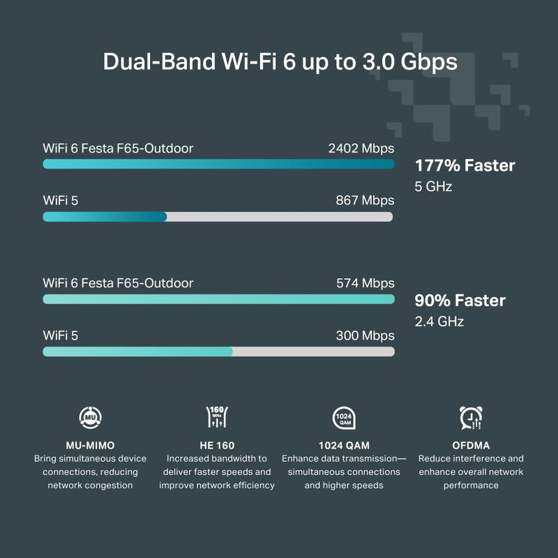 TP-Link Festa F65-Outdoor AX3000 Dual-Band Wi-Fi 6 Access Point