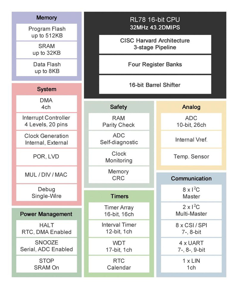 Renesas R5F100LEAFB#30 R5F100LEAFB#30 16 Bit Microcontroller RL78 Family RL78/G1x Series RL78/G13 Group Microcontrollers