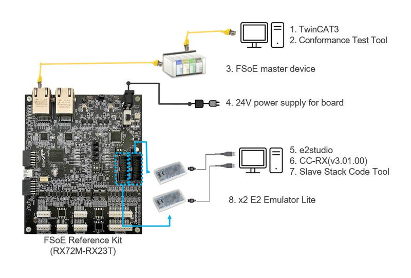 Renesas RTK0EF0115D01001BJ RTK0EF0115D01001BJ Reference Board Embedded Industrial Automation Functional Safety RX Family Microcontrollers New