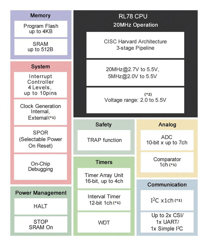 Renesas R5F10Y17ASP#50 R5F10Y17ASP#50 8 Bit MCU RL78 Family RL78/F1x Series RL78/F13 Group Microcontrollers 20 MHz 4 KB