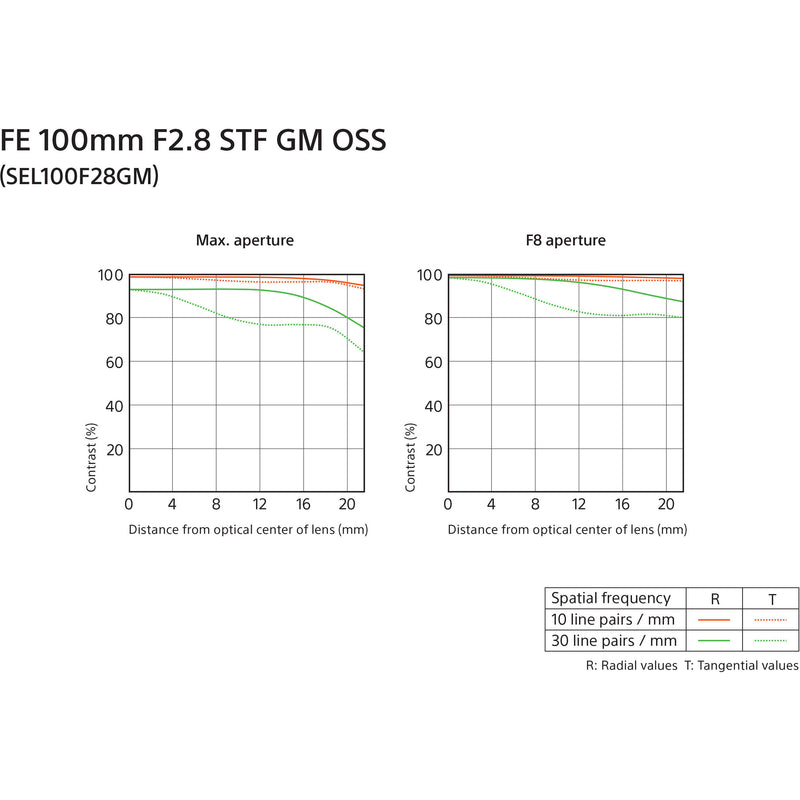 Sony FE 100mm f/2.8 STF GM OSS Lens