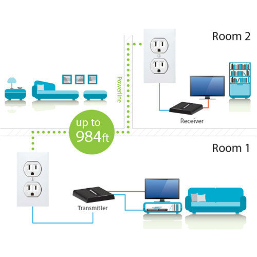 IOGEAR HDMI Over Powerline Pro Kit with 1 Additional Receiver