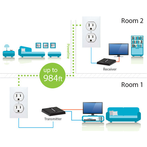 IOGEAR HDMI Over Powerline Pro Kit with 3 Additional Receivers