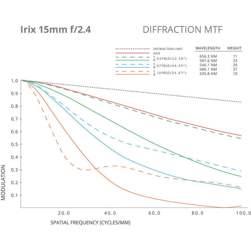 IRIX 15mm f/2.4 Firefly Lens for Pentax K