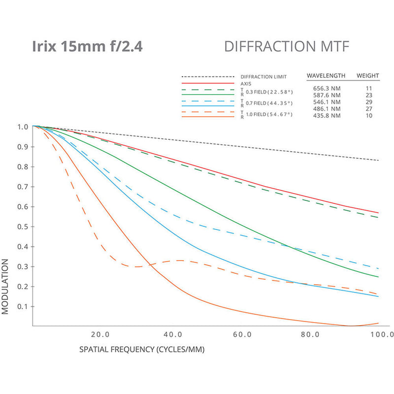 IRIX 15mm f/2.4 Blackstone Lens for Canon EF