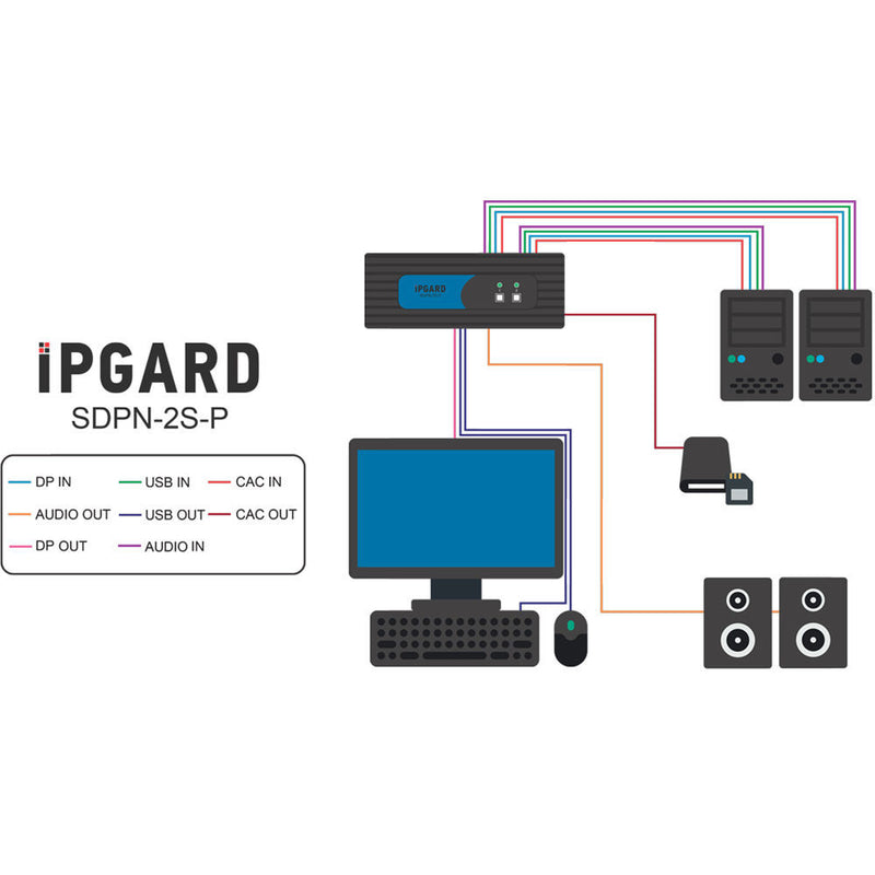 IPGard SDPN-2S-P 2-Port Single-Head 4K DisplayPort KVM Switch with CAC Port