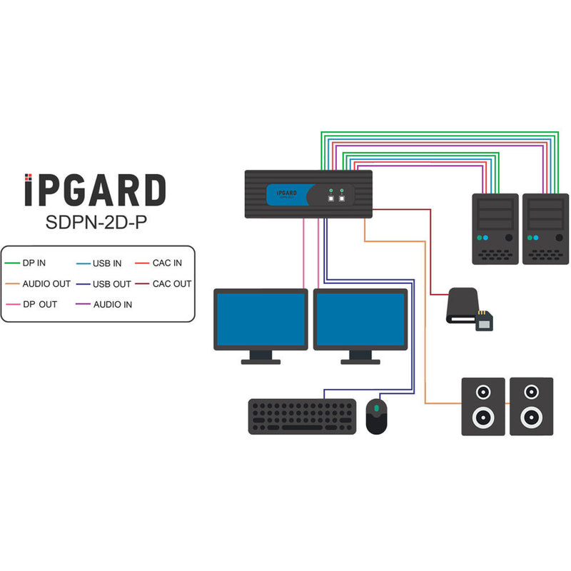 IPGard SDPN-2D-P 2-Port Dual-Head 4K DisplayPort KVM Switch with CAC Port