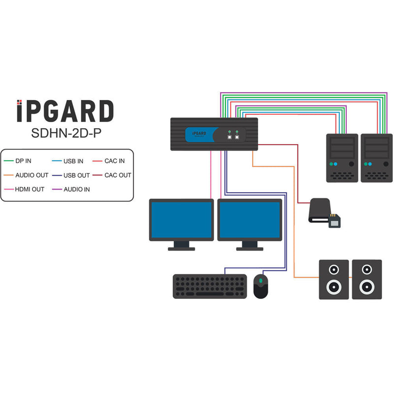 IPGard SDHN-2D-P 2-Port Dual-Head 4K DP-to-HDMI KVM Switch with CAC Port