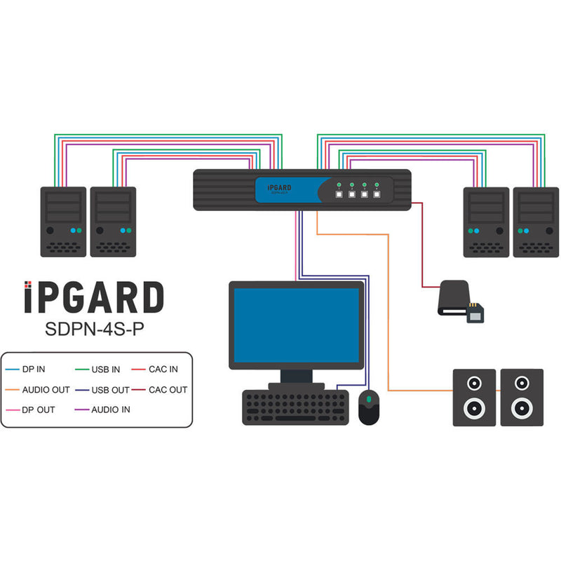 IPGard SDPN-4S-P 4-Port Single-Head 4K DisplayPort KVM Switch with CAC Port