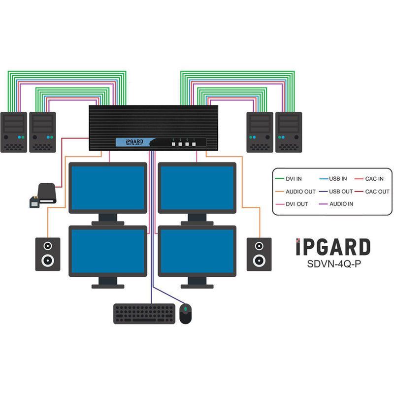 IPGard 4-Port Quad-Head Dual-Link DVI-I KVM Switch with CAC Port & 4K Support