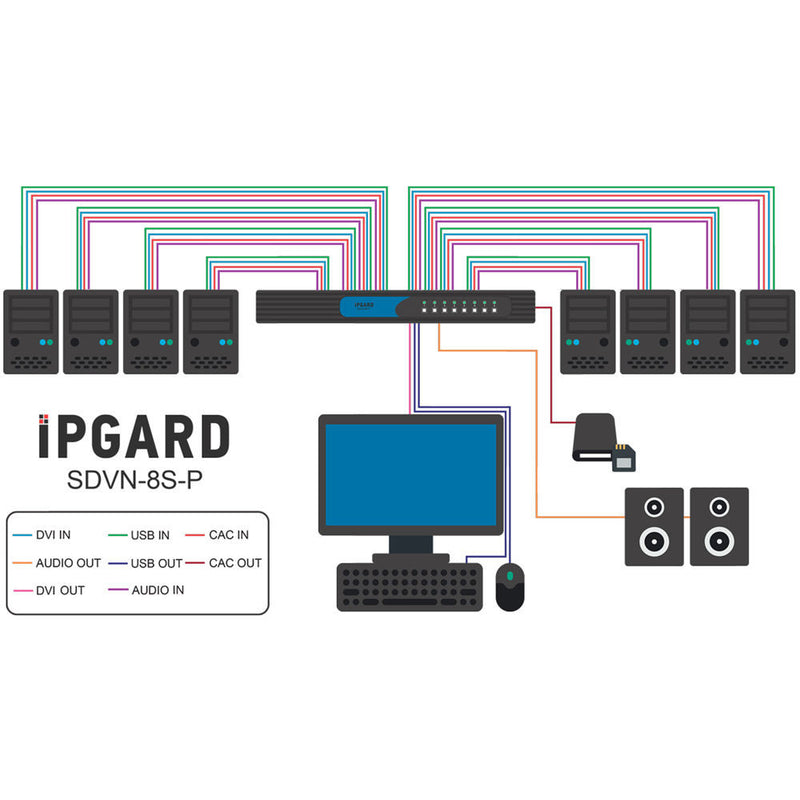 IPGard 8-Port Single-Head Dual-Link DVI-I KVM Switch with CAC Port