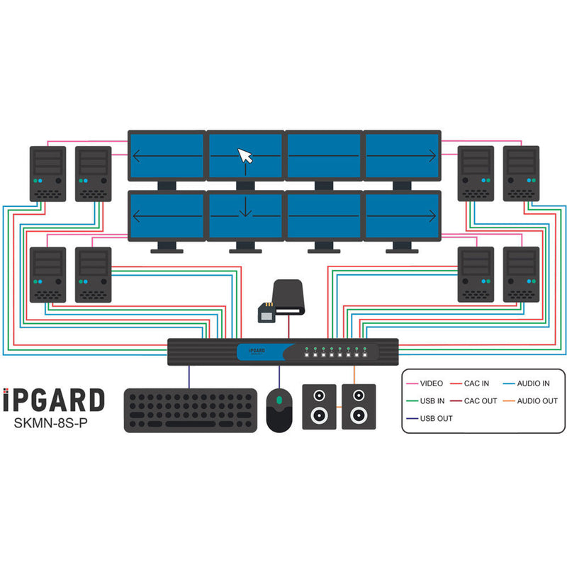 IPGard SKMN-8S-P 8-Port USB KM Switch with Audio and CAC Port