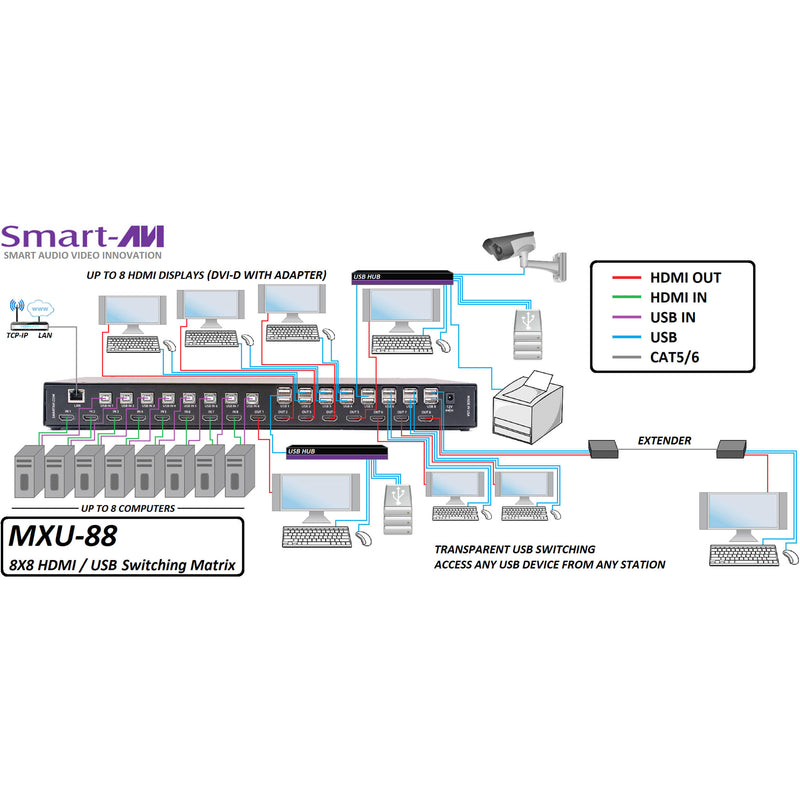 Smart-AVI 8x8 HDMI/USB 2.0 Matrix Switch With 4K Resolution And Keyboard-Mouse Capabilities (No Emulation).