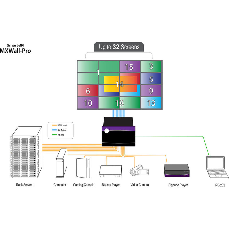 Smart-AVI 4x4 HDMI/DVI Matrix Wall with Integrated Video