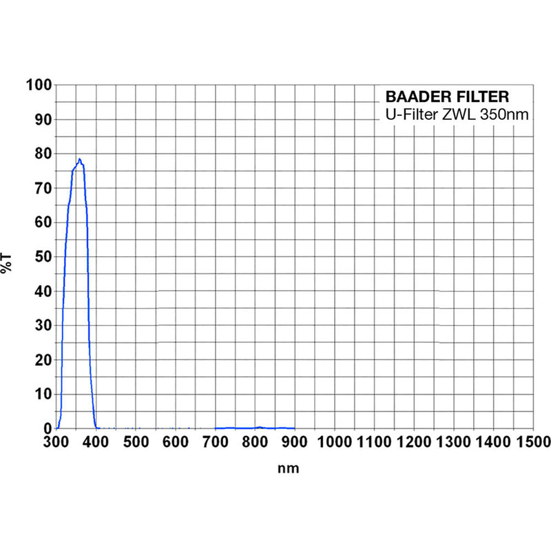 Alpine Astronomical Baader U-Venus Filter (2")