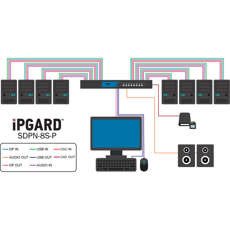 IPGard 8-Port SH Secure Pro DP KVM Switch with Audio and CAC