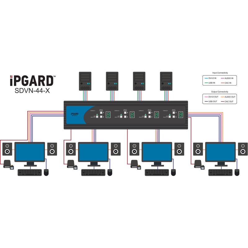 IPGard 4-Port SH Secure DVI-I Matrix KVM Switch with Audio and CAC (4 Users)