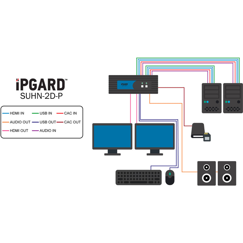 IPGard 2-Port DH Secure Pro HDMI KVM Switch with Audio and CAC