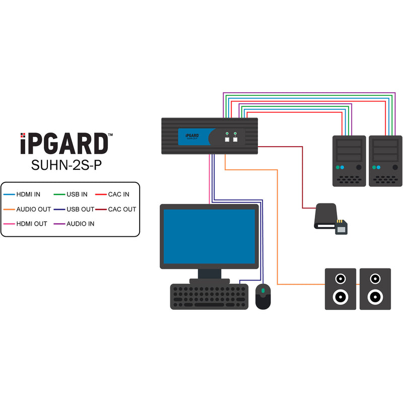 IPGard 2-Port SH Secure Pro HDMI KVM Switch with Audio and CAC