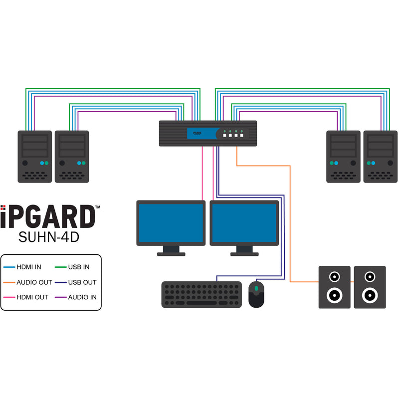 IPGard 4-Port DH Secure HDMI KVM Switch with Audio