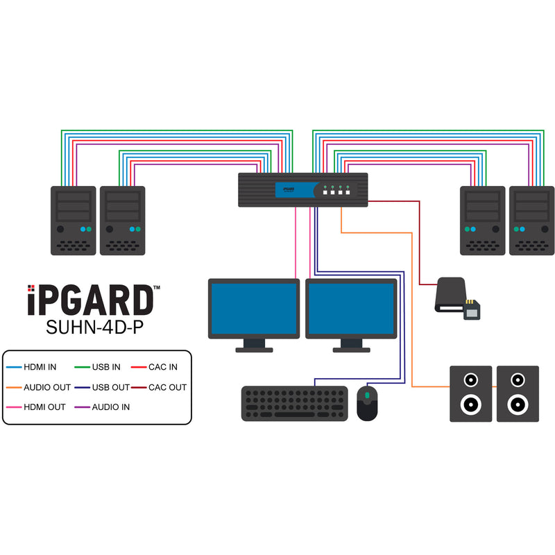 IPGard 4-Port DH Secure Pro HDMI KVM Switch with Audio and CAC