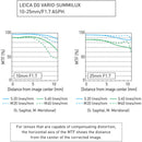 Panasonic Leica DG Vario-Summilux 10-25mm f/1.7 ASPH. Lens