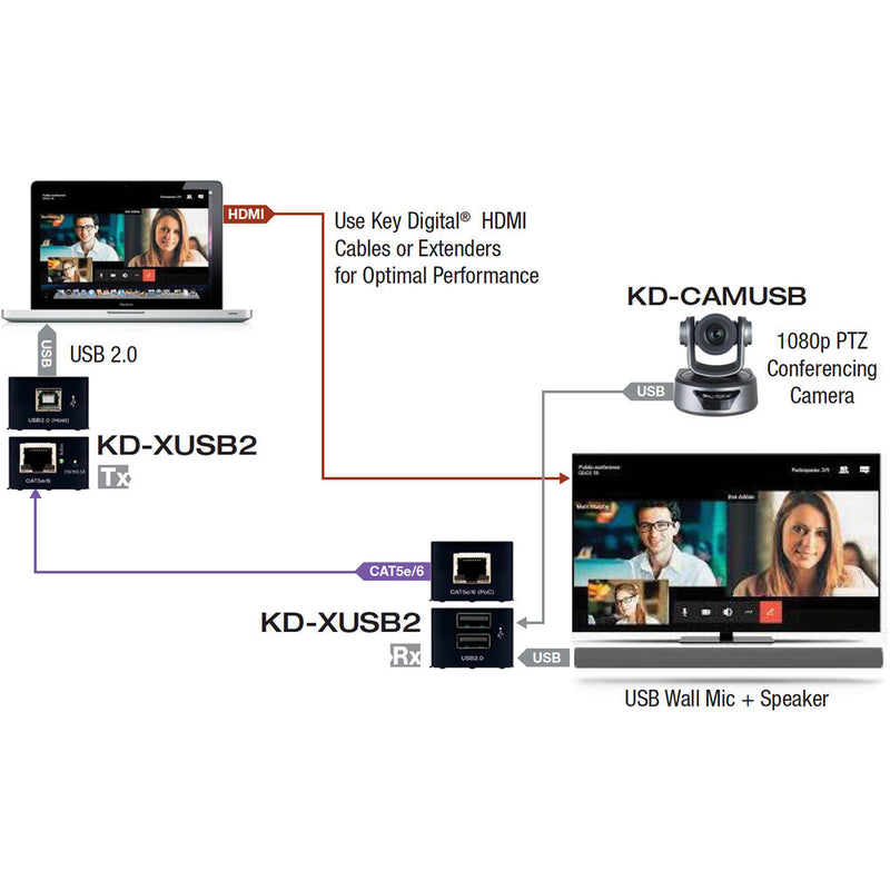 Key Digital KD-XUSB2 USB 2.0 Over Cat 5e/6 Extender Kit