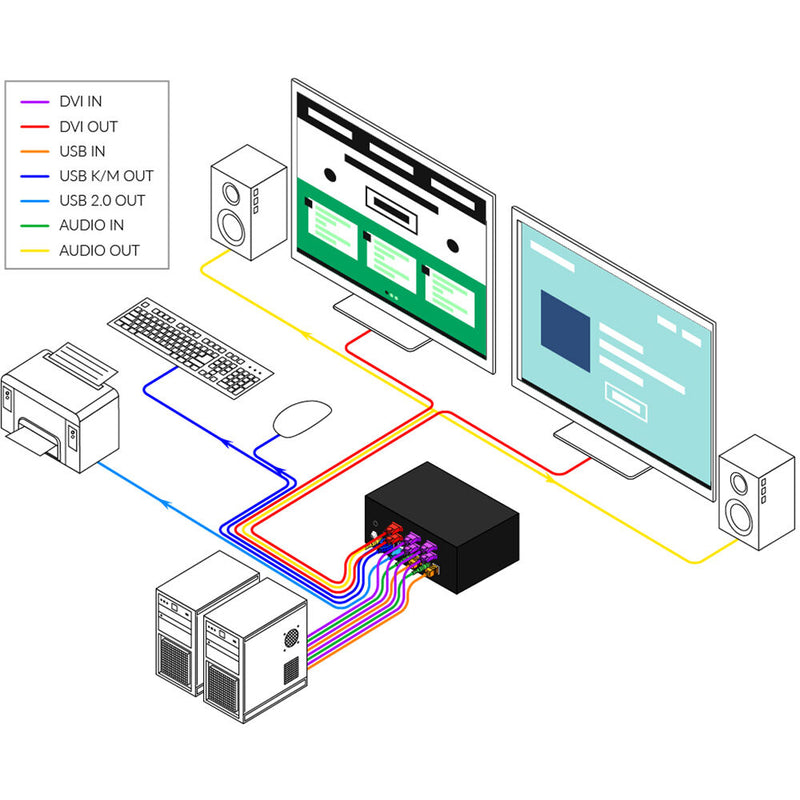 Smart-AVI 2-Port Dual-Head DVI-I KVM Switch