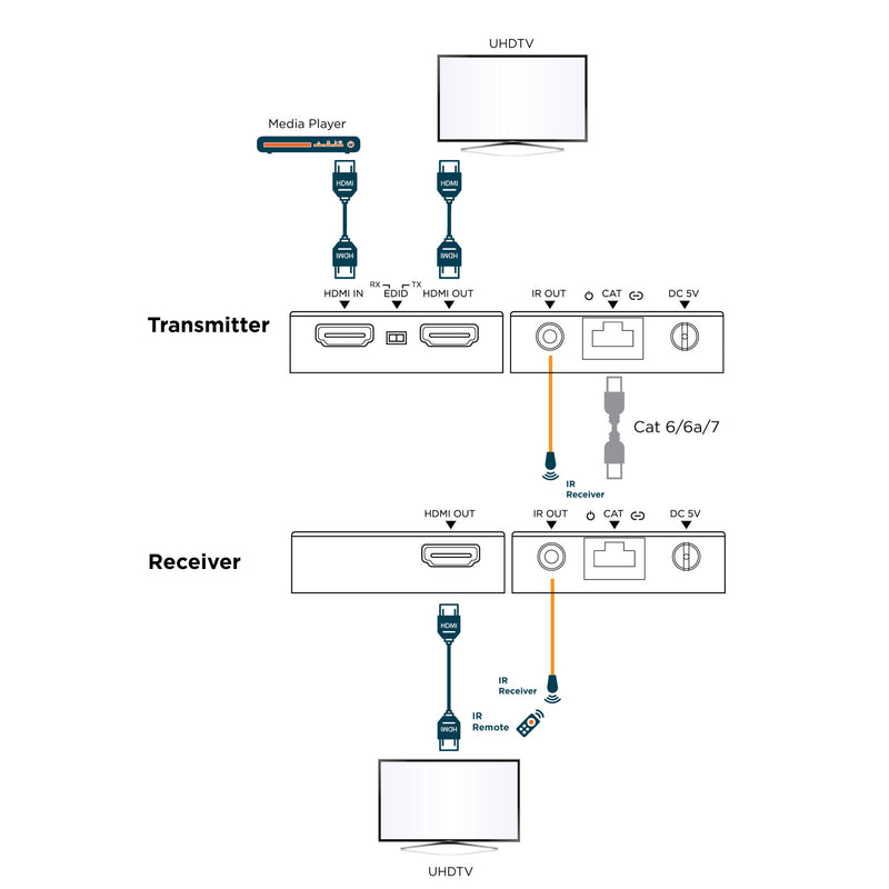 KanexPro HDMI over Cat 5e/6 Extender Set (10.2 Gb/s)