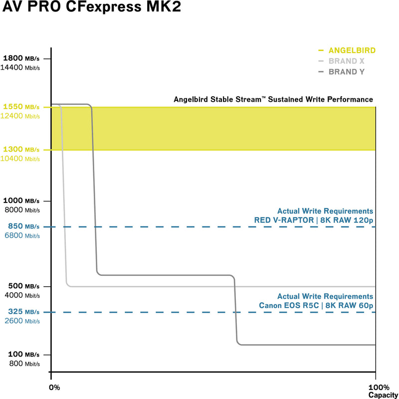 Angelbird 4TB AV Pro MK2 CFexpress 2.0 Type B Memory Card