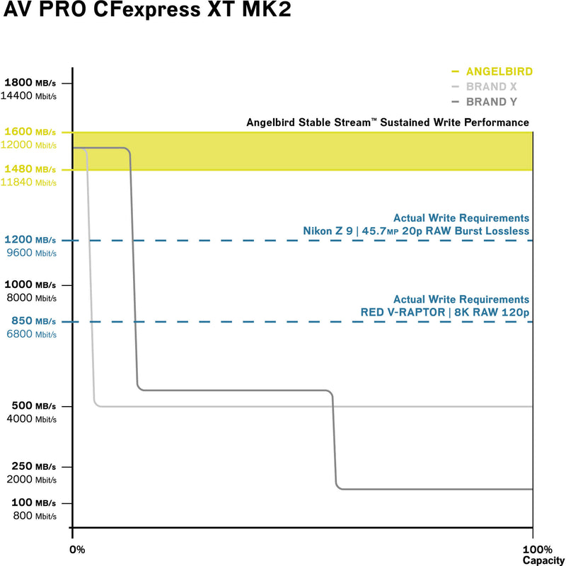 Angelbird 660GB AV Pro XT MK2 CFexpress 2.0 Type B Memory Card