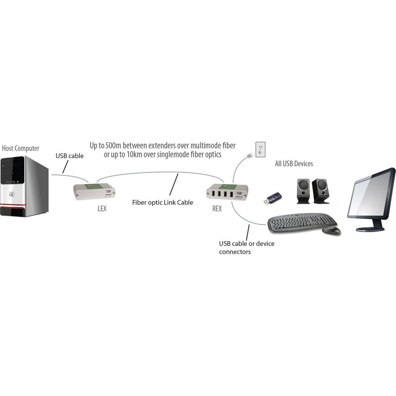 Icron Four-Port USB 2.0 Ranger 2324 Extender System over Multimode Fiber (1640')