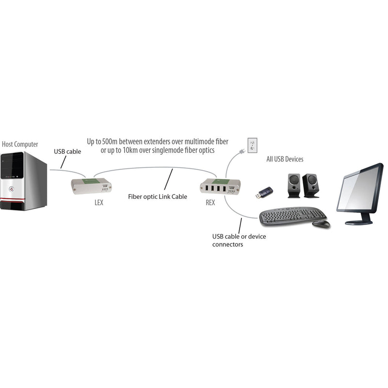 Icron Four-Port USB 2.0 Ranger 2344 Extender System over Singlemode Fiber (6.2 Miles)