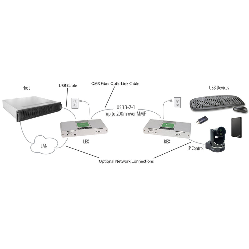 Icron Four-Port USB 3-2-1 Raven 3124 Extender System over Multimode Fiber (656')