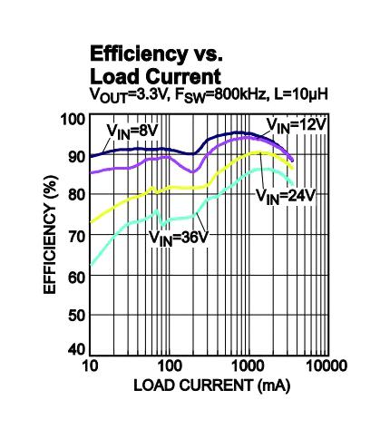 Monolithic Power Systems (MPS) MP9840GL-P MP9840GL-P DC-DC Switching Synchronous Buck Regulator Adjustable 3.3 to 36 V in 0.8 /3.5 A QFN-16