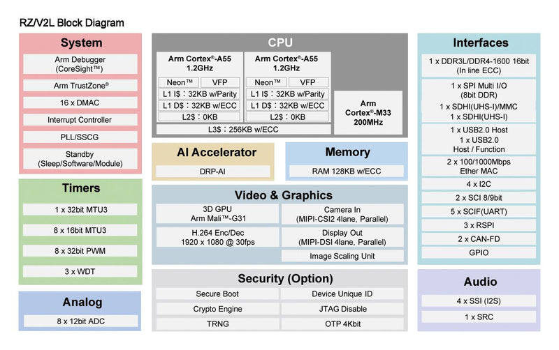 Renesas R9A07G054L23GBG#AC0 R9A07G054L23GBG#AC0 Microprocessor 1.2 GHz RZ Family -40 &Acirc;&deg;C to 85 BGA-456 New