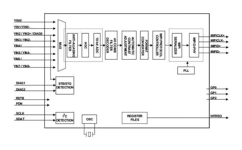 Renesas TW9992-NA1-CE Video Decoder Differential Cvbs I/P MIPI-CSI2 O/P 1.8 V to 3.3 QFN-32