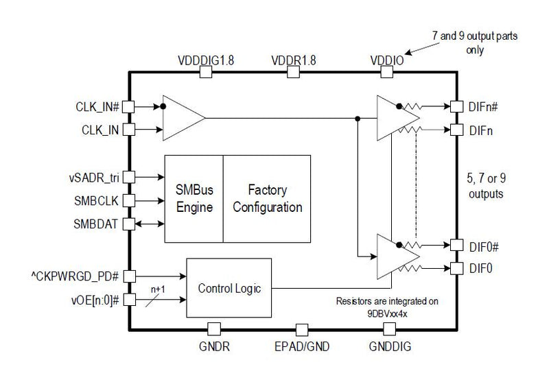 Renesas 9DBV0541AKILF Fanout Buffer 200MHz 1.7 V to 1.9 5 Outputs VFQFPN-32 -40&deg;C 85&deg;C