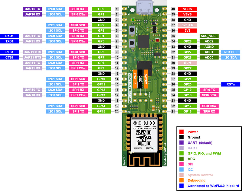 SparkFun WizFi360-EVB-Pico